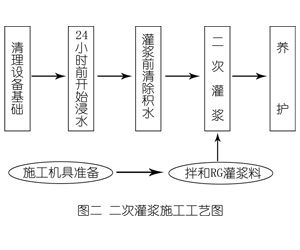 农安灌浆料施工工艺—文字完整版